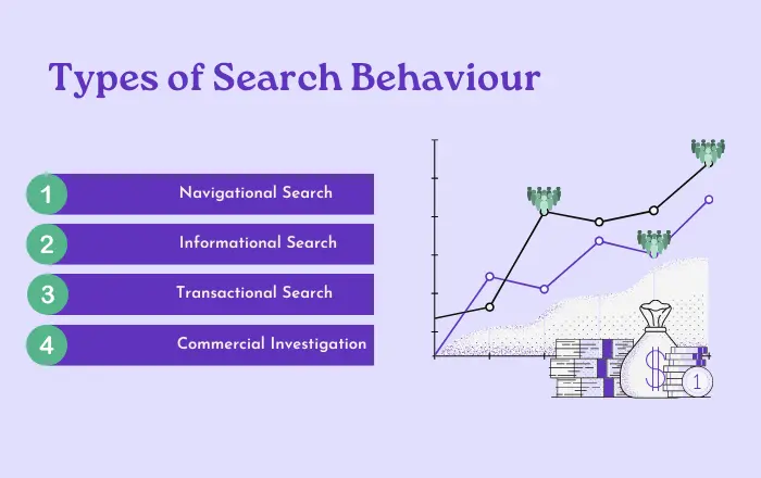 Types of Search Behaviour